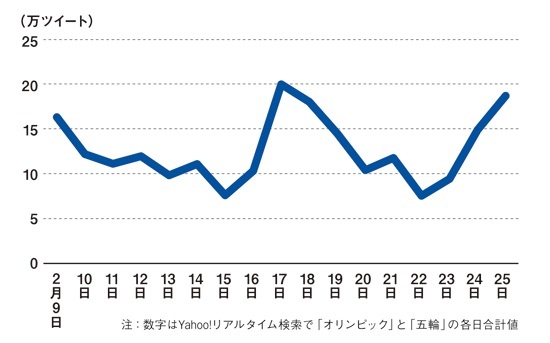図 「オリンピック」+「五輪」ツイート数の推移