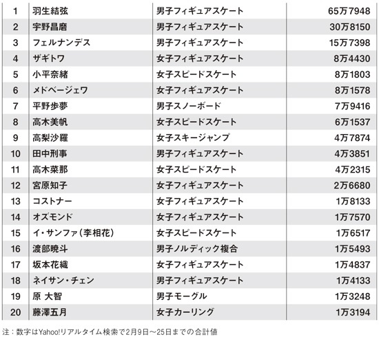 表 平昌オリンピック選手別ツイート数ランキング