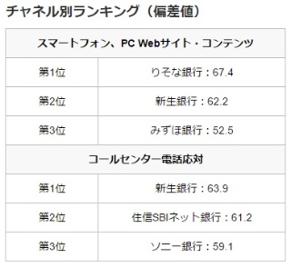 エンゲージメント・ファーストが実施したチャネル別顧客体験調査の結果
