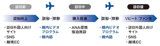 全日空グループの持つさまざまなリソースを活用