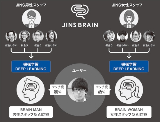 JINSオリジナルのAIによるレコメンドサービス「JINS BRAIN」の概念図。男性の評価と女性の評価の2種類を用意したところに特徴がある
