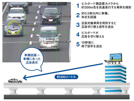 300メートル先を高速走行すクルマの車種を判別し、見合った広告を表示する