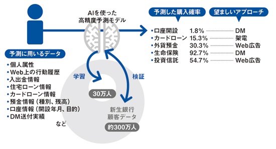 新生銀行のAIを使った顧客ごとの商品別購入確率予測モデル