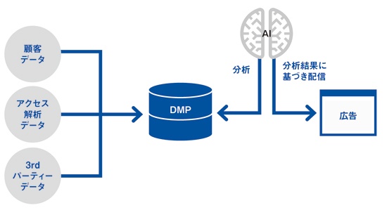 住信SBIネット銀行は、DMPに蓄積されたデータを分析し、商品への関心の高さで顧客をスコアリングし自動的に広告を配信する