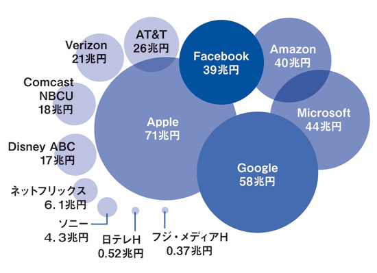 図1　時価総額による番組コンテンツ投資企業の比較（2017年2月時点）