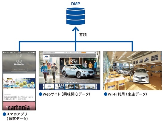 SUBARUはさまざまなデータをDMPに蓄積する