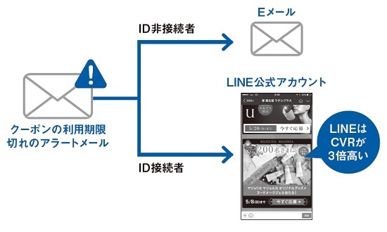 LINEビジネスコネクトを使いメールを配信し分ける