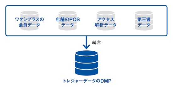データをすべてトレジャーデータのDMPに集約
