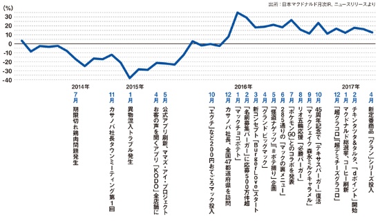 日本マクドナルド既存店売上高の前年同月比