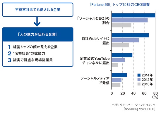 経営トップの顔が見える企業は業績も好調