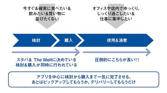 2社の顧客は、2社のサービスによって確実に検討と購入の時間を短縮できている