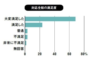 対応全般の満足度調査結果