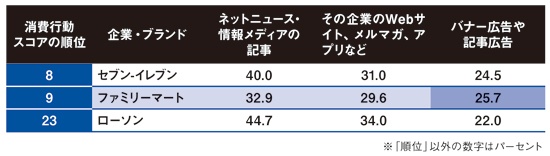 ペイドメディアの貢献が相対的に高く出たファミリーマート