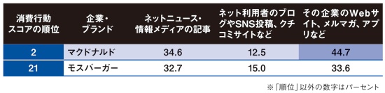 購入要因として、オウンドメディアが貢献したマクドナルド
