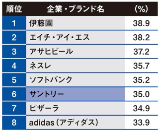購入要因で、バナー広告や記事広告が多い企業<br>(※購入者50人未満の企業は除く)