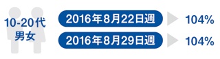 「天然水」ブランド購入率(前週比)