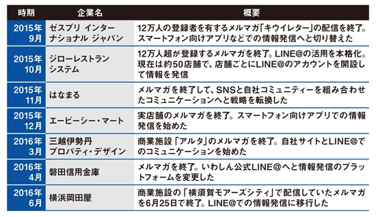 メルマガを休刊した主な企業
