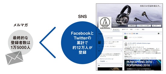 オーディオテクニカは規模でSNSと大きな差が表れたことからメルマガを休刊
