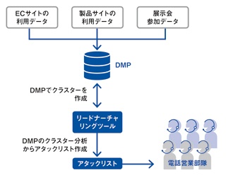 スリーエム ジャパンはデータを活用した営業支援にもDMPを使い始めている