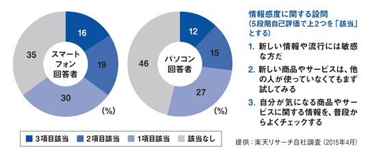 図6 スマホ回答者を排除すればサンプルが偏る