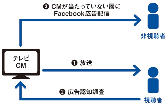 資生堂ジャパンはCMの放送に合わせてリアルタイムに効果測定をしてリーチを補完
