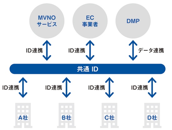 日本ケーブルテレビ連盟は共通IDを7月に開始、多様なサービスと連携を検討する