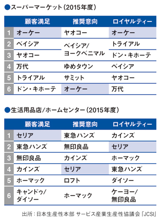 推奨意向とロイヤルティーは一致するとは限らない