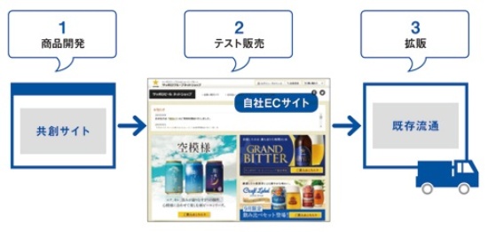 共創した製品の最初の販売チャネルとして自社ECを活用するサッポロビール