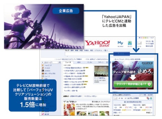 テレビCMと連動したネット広告で売り上げを拡大した富士フイルム