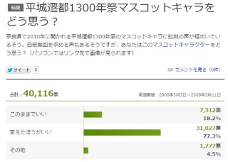 Yahoo!ニュースが2008年3月3日~11日に実施した意識調査「<a href="http://polls.dailynews.yahoo.co.jp/domestic/1914/result" target=_blank>平城遷都1300年祭マスコットキャラをどう思う?</a>」では、「変えたほうがいい」が77.3%