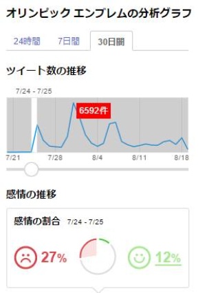 五輪エンブレム発表当日のツイート内容を、ヤフーのリアルタイム検索でポジネガ分析すると、ポジティブ12%に対しネガティブ27%と不評だった