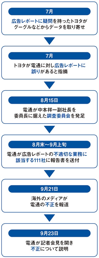 外部から指摘を受け、電通は社内で不正の調査を進めた