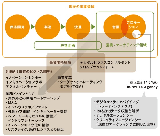 何を事業イノベーションに加えていくか(出所:デジタルインテリジェンス)