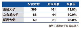 近大は昨年度369本ものリリースを配信
