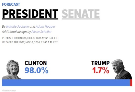 投開票前日に「98.0％クリントン氏が勝利する」と予測した米ハフィントンポストのサイト