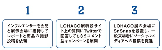 「暮らしになじむLOHACO展」の商品情報をソーシャルメディアを活用して拡散
