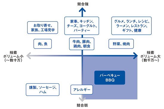 日本ハムは戦略的に「バーベキュー」をテーマに選んだ