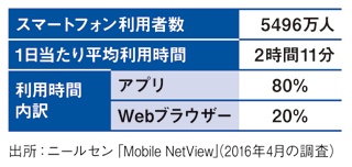 スマホ利用時間はアプリが8割