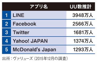 起動ユーザーが多いアプリランキング