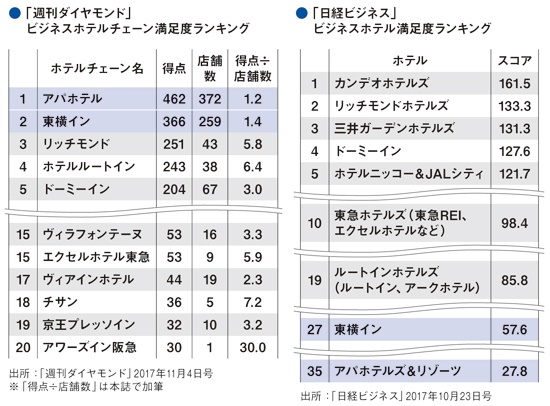 ビジネス誌2誌の調査で、アパホテルの満足度評価が真っ二つに割れた