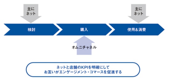 図2 オムニチャネル時代の顧客時間把握方法