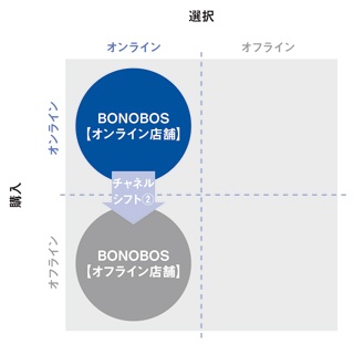 BONOBOSはチャネルシフト②のタイプ