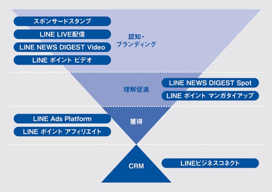 LINEは、マーケティングファネルの各領域で活用できるサービスをラインアップとして備え始めている