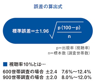 誤差の算出式