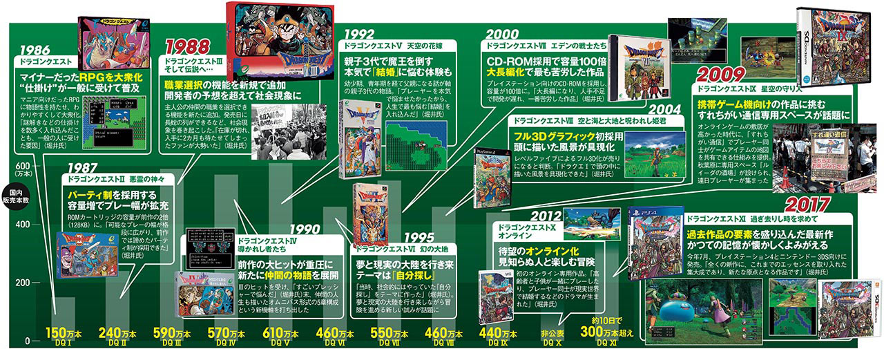 ドラクエ記事 30周年ヒット商品進化論】ドラゴンクエスト（since 1986）：日経クロス