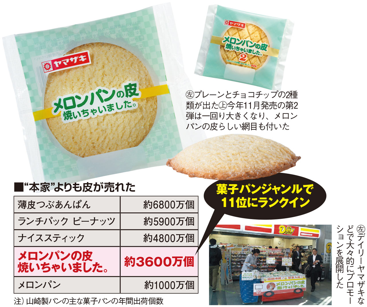 22位 メロンパンの皮 焼いちゃいました。 “皮”だけなのに3600万個出荷
