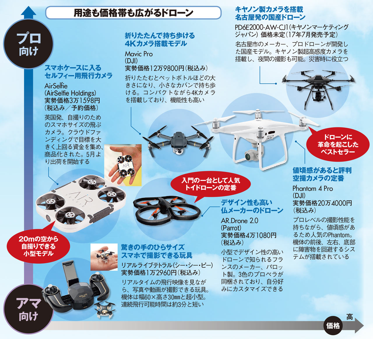 ドローン最前線】高性能なモデルも手が届く価格に。レースやショー