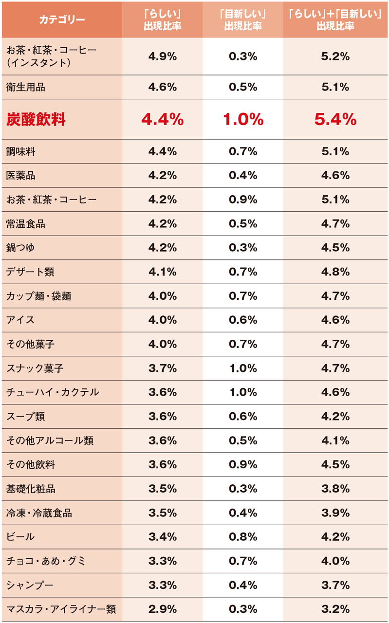 炭酸飲料の好感度 らしさ と 目新しさ は両立するか 前編 日経クロストレンド