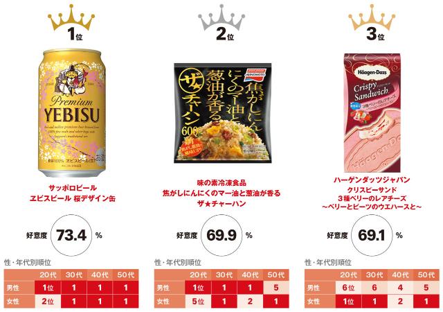黒と赤の色使いに支持集まる パッケージ好意度調査 日経クロストレンド 黒と赤の色使いに支持集まる パッケージ好意度調査 日経クロストレンド