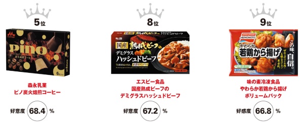 黒と赤の色使いに支持集まる パッケージ好意度調査 日経クロストレンド 黒と赤の色使いに支持集まる パッケージ好意度調査 日経クロストレンド